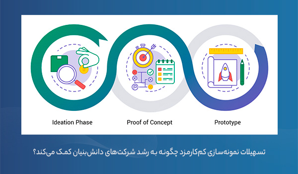 تسهیلات-نمونه‌سازی-کم‌کارمزد-چگونه-به-رشد-شرکت‌های-دانش‌بنیان-کمک-می‌کند؟