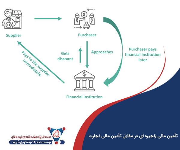 تأمین مالی زنجیره ‌ای در مقابل تأمین مالی تجارت