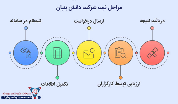 مراحل ثبت شرکت دانش بنیان